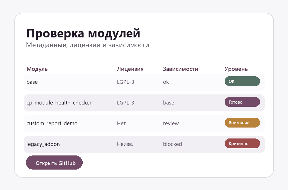 Интерфейс проверки модулей Odoo